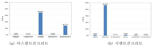 포장보수 공법별 기여도