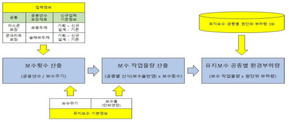 유지관리단계 환경부하량 평가모델의 개요