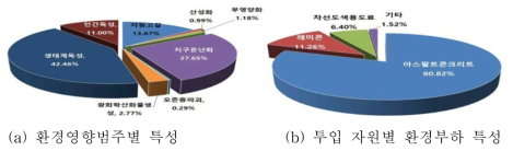 유지보수작업의 환경부하 특성