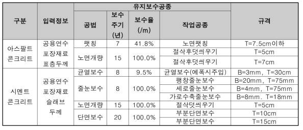 도로부 유지관리단계 모델의 적용공종 현황