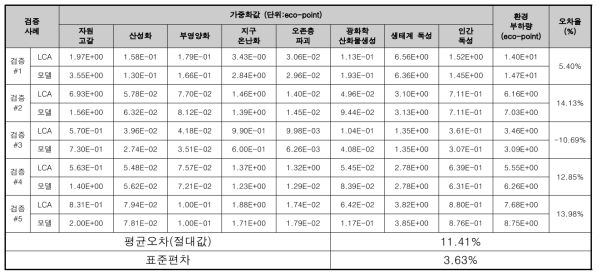 유지관리단계 모델의 검증결과