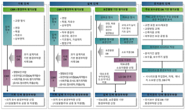 PSC교량 환경부하량 산정 프레임워크