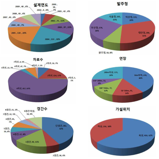 기초자료 조사현황