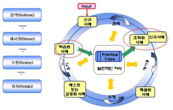 사례기반추론 프로세스