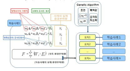 유전자알고리즘을 이용한 사례학습 및 최적화