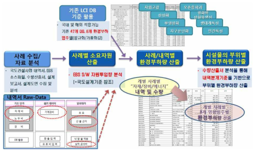 사례 DB 구축 프로세스