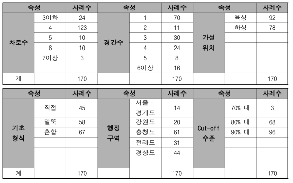 사례 DB 구축 현황(PSC Beam교)