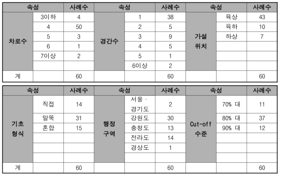 사례 DB 구축 현황(IPC Girder)