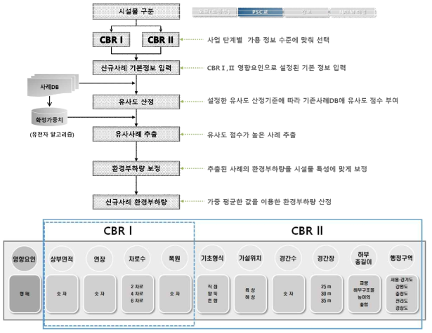 CBR 기반 환경부하량 평가모델