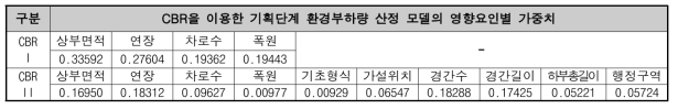 PSC Beam교 환경부하량 산정모델의 가중치