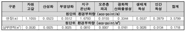 PSC Beam교의 영향범주별 원단위 환경부하량