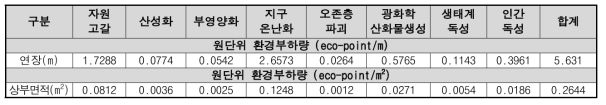 영향범주별 원단위 환경부하량(IPC Girder)