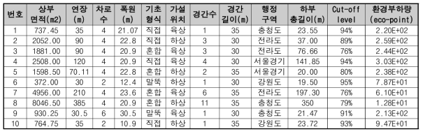 기획단계 모델 검증용 사례 정보(PSC Beam교)