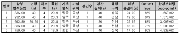 기획단계 모델 검증용 사례 정보(IPC Girder)