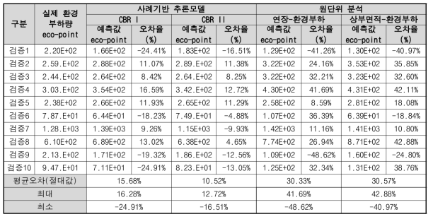 CBR 기반 모델의 검증결과(PSC Beam교)