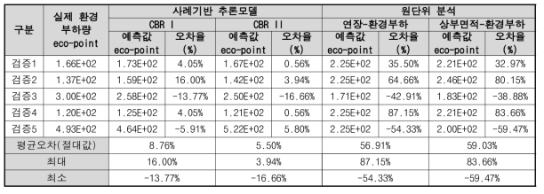 CBR 기반 모델의 검증결과(IPC Girder)