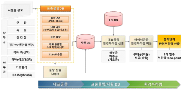 설계단계 환경부하량 평가모델 개요