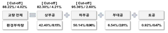 PSC Beam교 부위별 환경부하량 점유비율