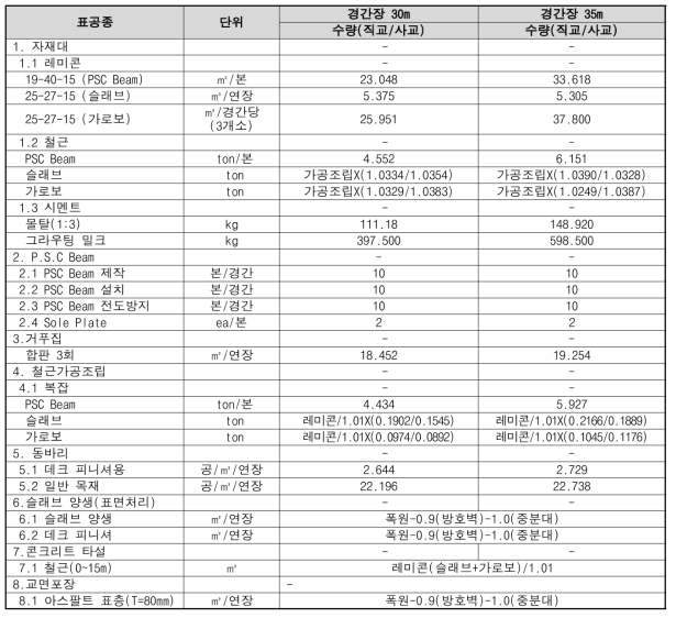 PSC Beam교 대표공종의 표준물량 DB