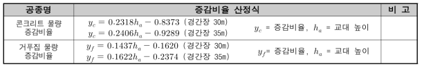 교대 콘크리트 및 거푸집 물량 증감비율