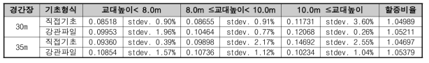 교대높이별 콘크리트-철근 비율