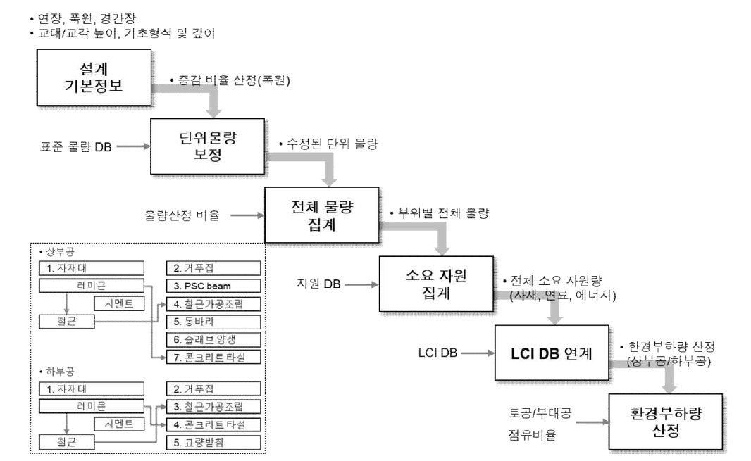 설계단계 환경부하 평가모델의 산정 프로세스