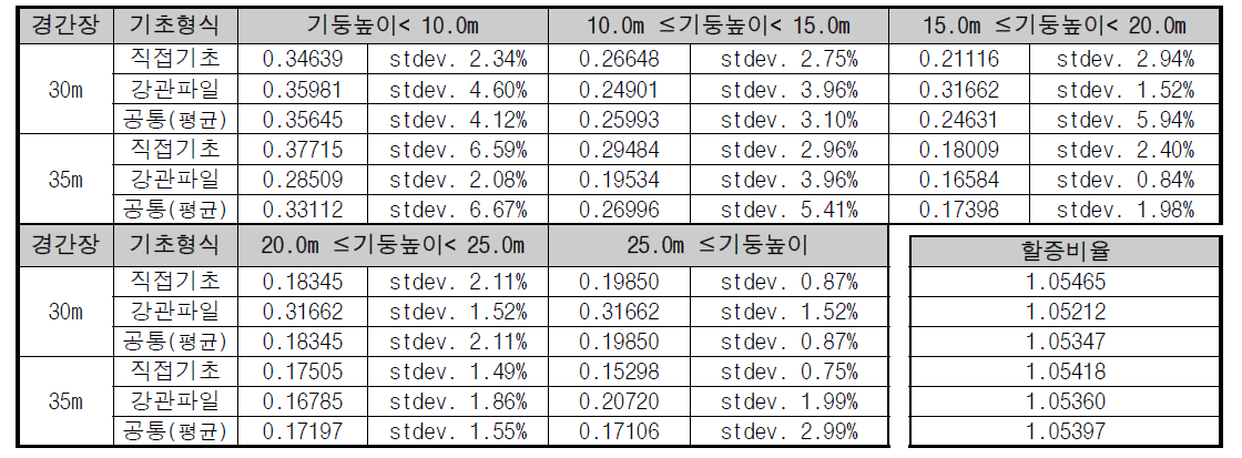 교각 기둥높이별 콘크리트-철근 비율