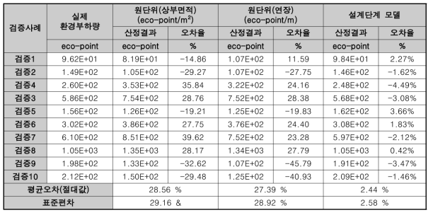 표준물량 기반 모델 및 원단위 분석 모델의 검증결과