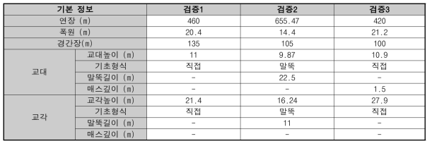 설계단계 모델 검증용 사례 정보(PSC BOX)