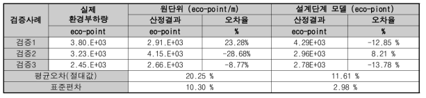 표준물량 기반 모델 및 원단위 분석 모델의 결과 비교(PSC BOX)