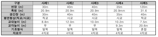 설계단계 모델 검증용 사례 정보(IPC Girder)