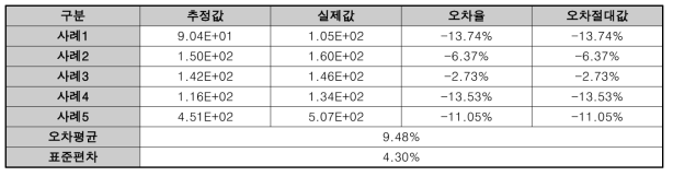 설계단계 모델 검증결과(IPC Girder)