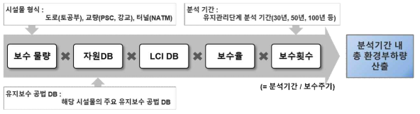 유지보수 공법별 환경부하량 산정 개요