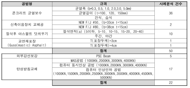 주요 유지보수 공법별 사례분석