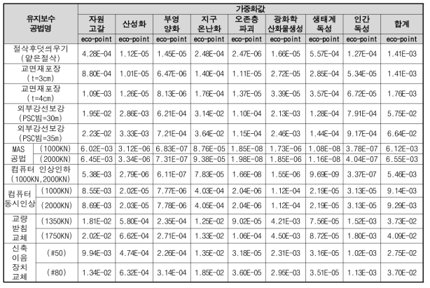 유지보수공법별 환경부하량 분석