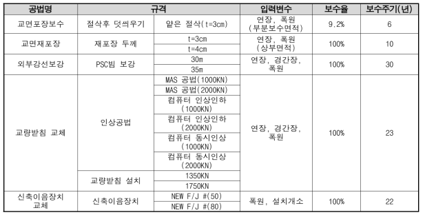 유지보수공법별 기본정보