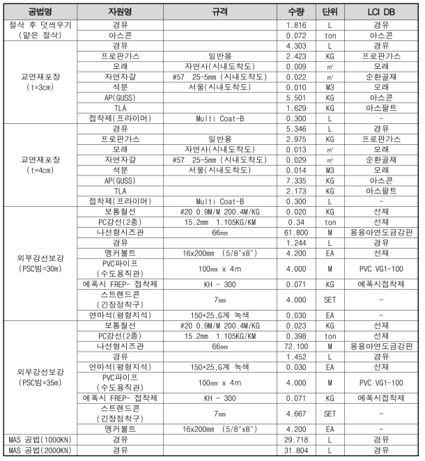 유지보수 공법별 자원 DB(계속)