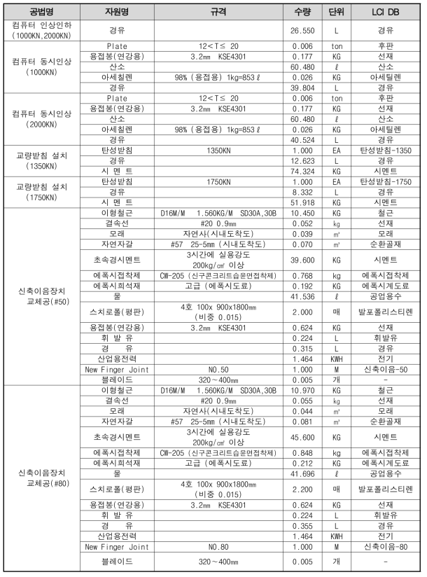 유지보수 공법별 자원 DB