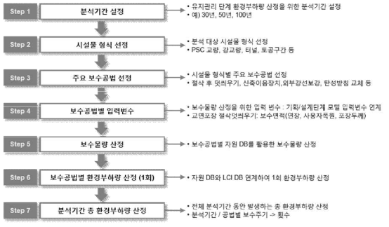 유지관리단계 환경부하량 산정 절차