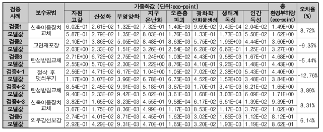 유지관리단계 모델의 검증결과