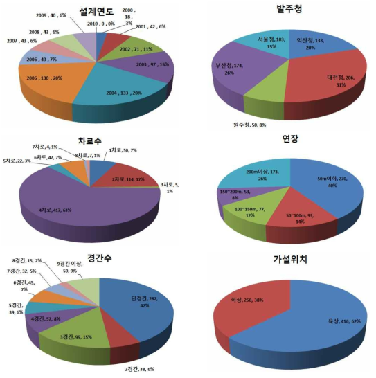 기초자료 조사현황