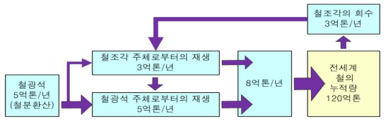 철의 순환시스템