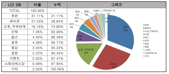 100개 강교의 LCI DB별 환경부하량 평균 비율