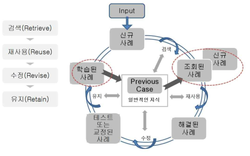 사례기반추론 기본프로세스