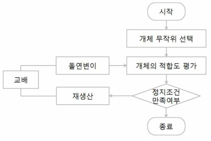 유전자 알고리즘 연산자 적용 과정