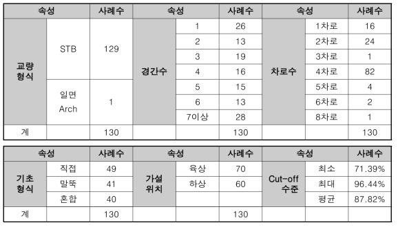 사례 DB 구축 현황