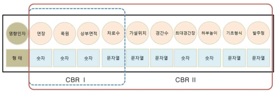 모델의 입력변수 및 입력변수의 DATA 형태