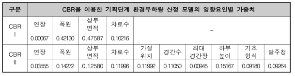 강교 환경부하량 산정모델의 가중치