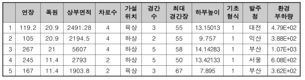 검증사례 현황