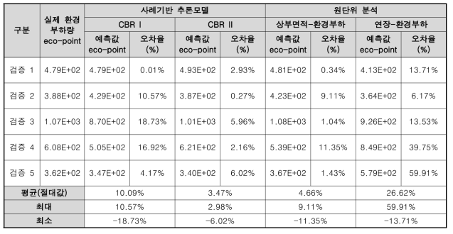 CBR 모델 및 원단위 분석 모델의 결과 비교